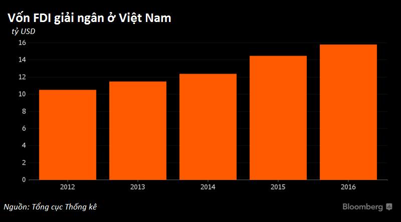 Bloomberg: Việt Nam dự báo giải ngân FDI năm 2017 đạt kỷ lục trên 16 tỷ USD