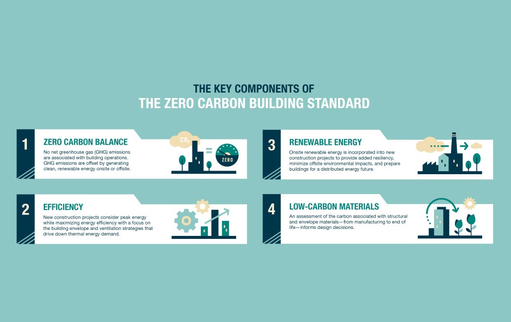 Every building on the planet must be ‘net zero carbon’ by 2050 to keep global warming below 2°C