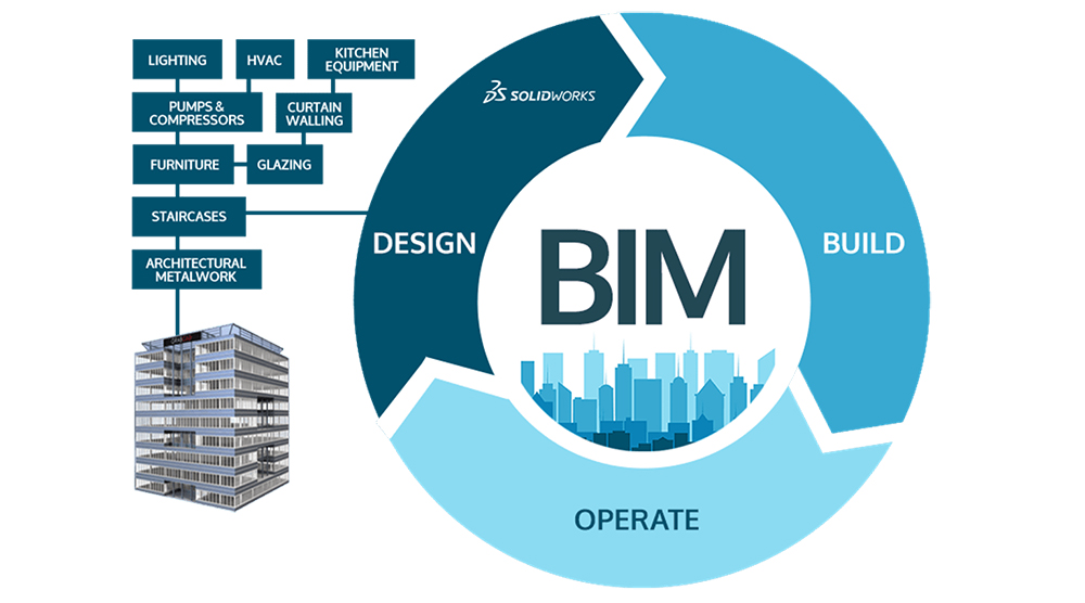 Lợi ích của việc ứng dụng BIM trong xây dựng