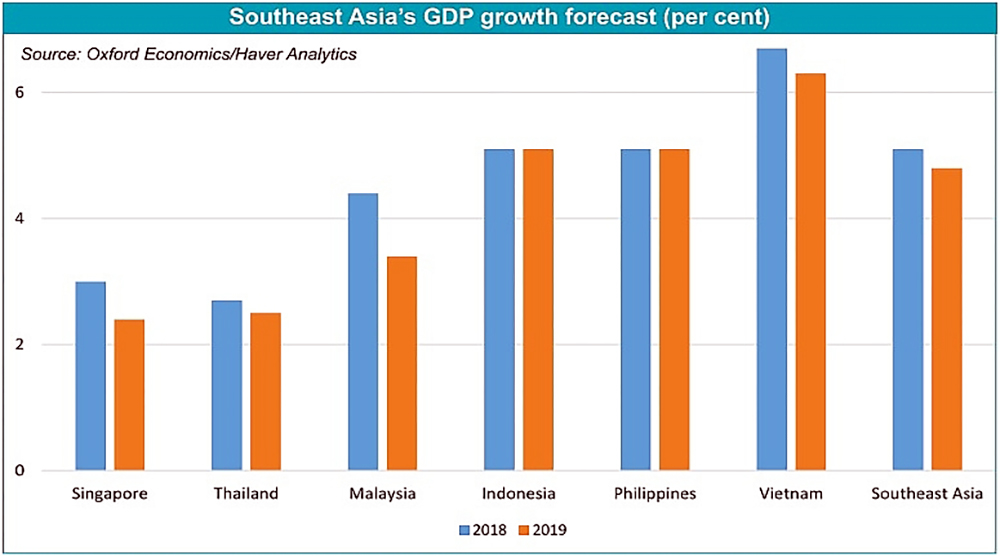 Trade war shifts FDI flows to Vietnam