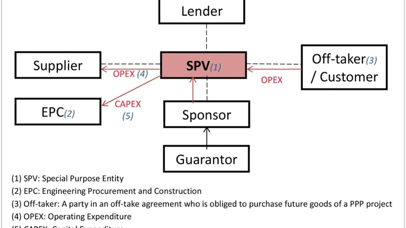 Crafting a workable PPP law in 2020