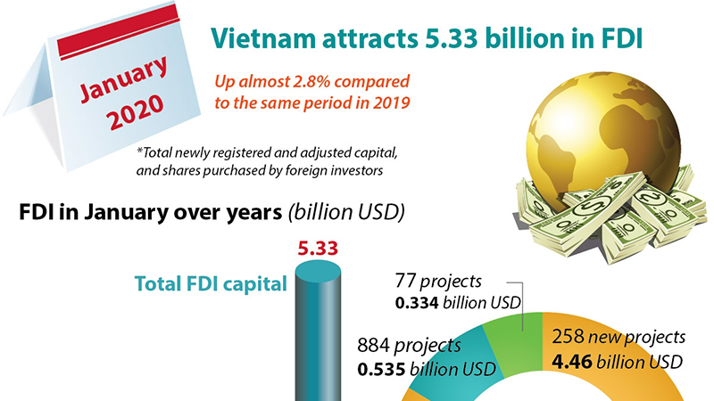 [Infographic] January FDI surges 179 percent