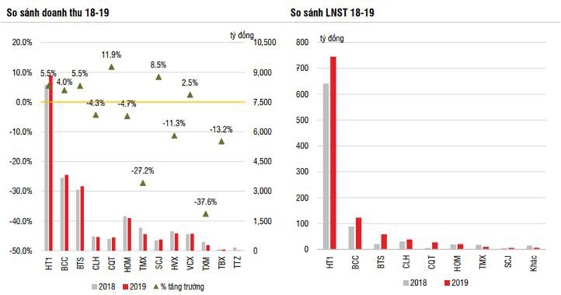 Bức tranh lợi nhuận ngành vật liệu xây dựng năm 2019: Thép gặp khó, Xi măng được cải thiện