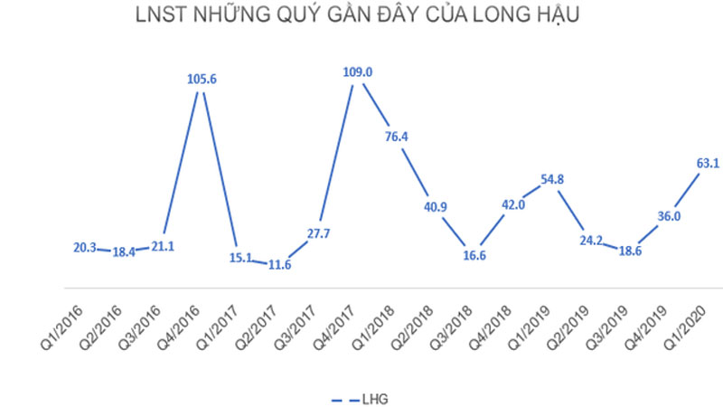 KQKD ngành khu công nghiệp quý 1/2020: Nhiều doanh nghiệp lãi bứt phá