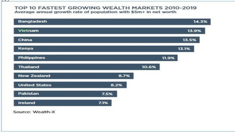 Vietnam ranks 2nd in top 10 fastest growing wealth markets