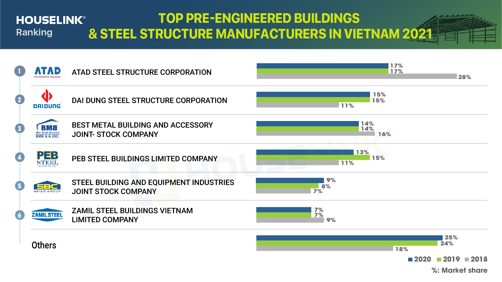 Top pre-engineered steel and steel structure enterprises in Vietnam 2021