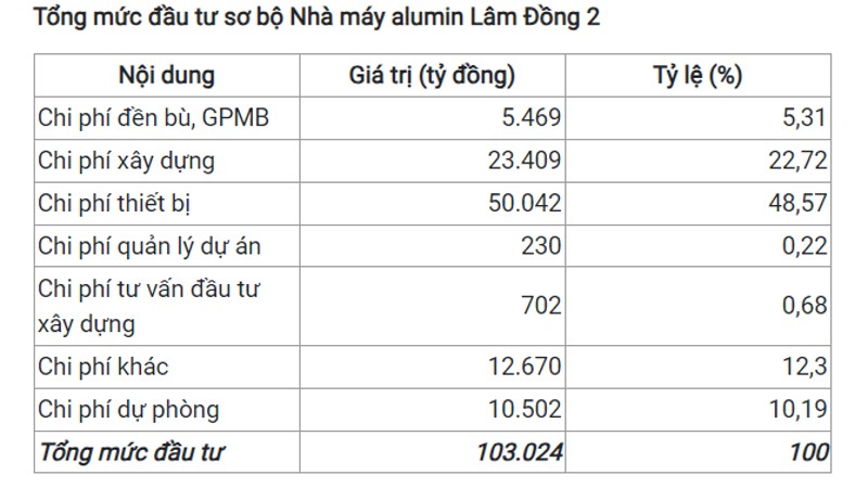 Thaco muốn đầu tư dự án chế biến alumin 103.000 tỷ đồng