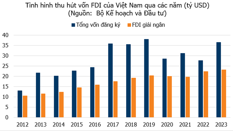 HSBC dự báo nền kinh tế Việt Nam sẽ tăng trưởng GDP ở mức 6% vào năm 2024, nhanh hơn năm 2023. Một trong những yếu tố hỗ trợ đến từ dòng vốn FDI.
