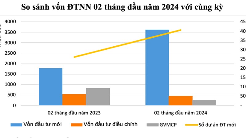 Vốn FDI đăng ký mới 2 tháng đầu năm 2024 tăng gấp đôi năm ngoái