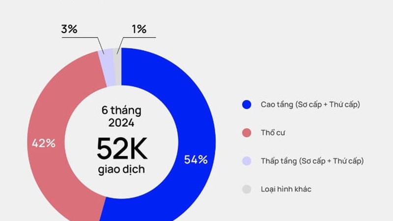 Thủ đô Hà Nội sẽ ‘đón’ thêm 47.000 căn hộ trong hai năm tới, phân khúc cao cấp vẫn chiếm ưu thế