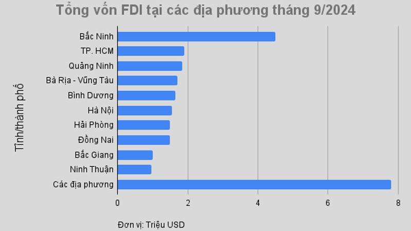 Top 10 tỉnh thành hút vốn FDI nhiều nhất