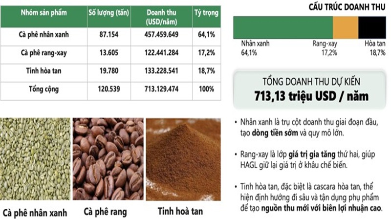 Sau tái cấu trúc, Bầu Đức lên kế hoạch huy động vốn triển khai dự án cà phê 20.000 ha