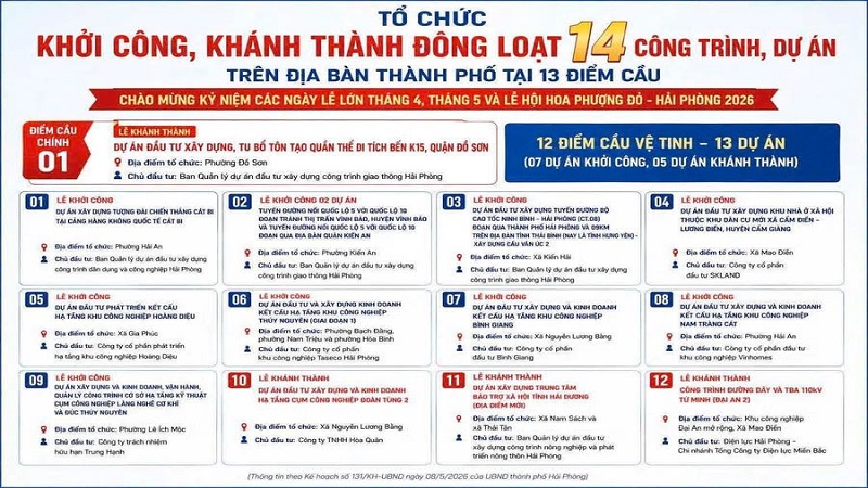 Hải Phòng: Khởi công, khánh thành đồng loạt 14 công trình, dự án tại các điểm cầu